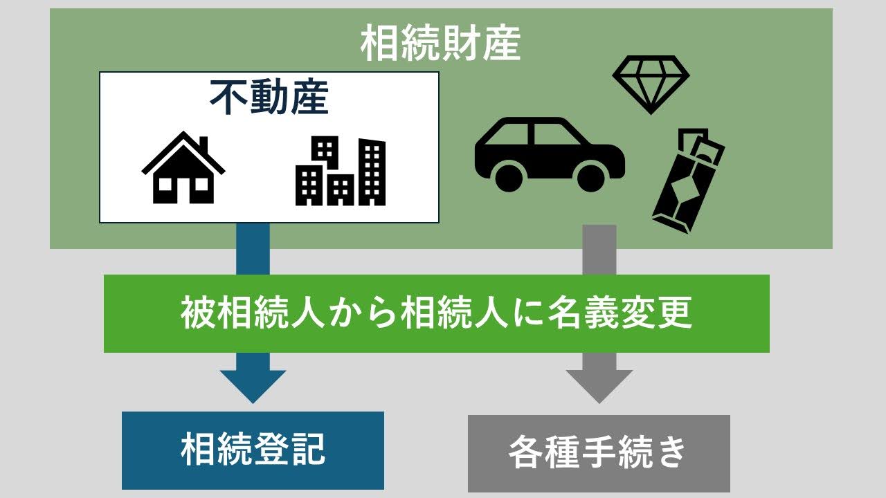 相続登記義務化の概要