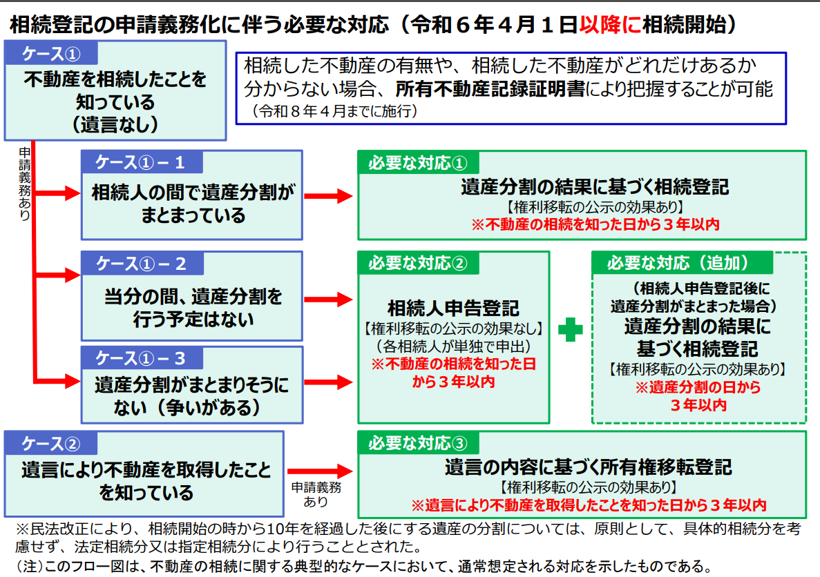 相続登記の申請義務化に伴う必要な対応